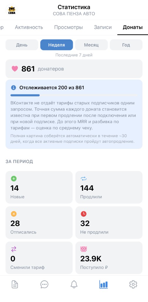 Статистика VK Donut